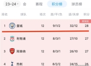 九游官网入口下载-关于勒沃库森豪取连胜，状态火爆领跑积分榜的信息