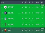 九游网页版入口-罗马队大获全胜，领跑意甲积分榜的简单介绍