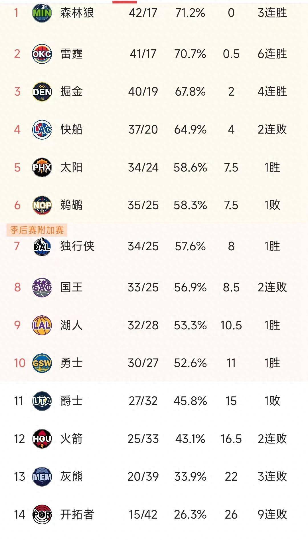 太阳遭遇两连败，主场不敌快船憾失胜利的简单介绍