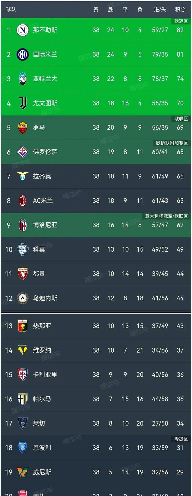 罗马队大获全胜，领跑意甲积分榜的简单介绍