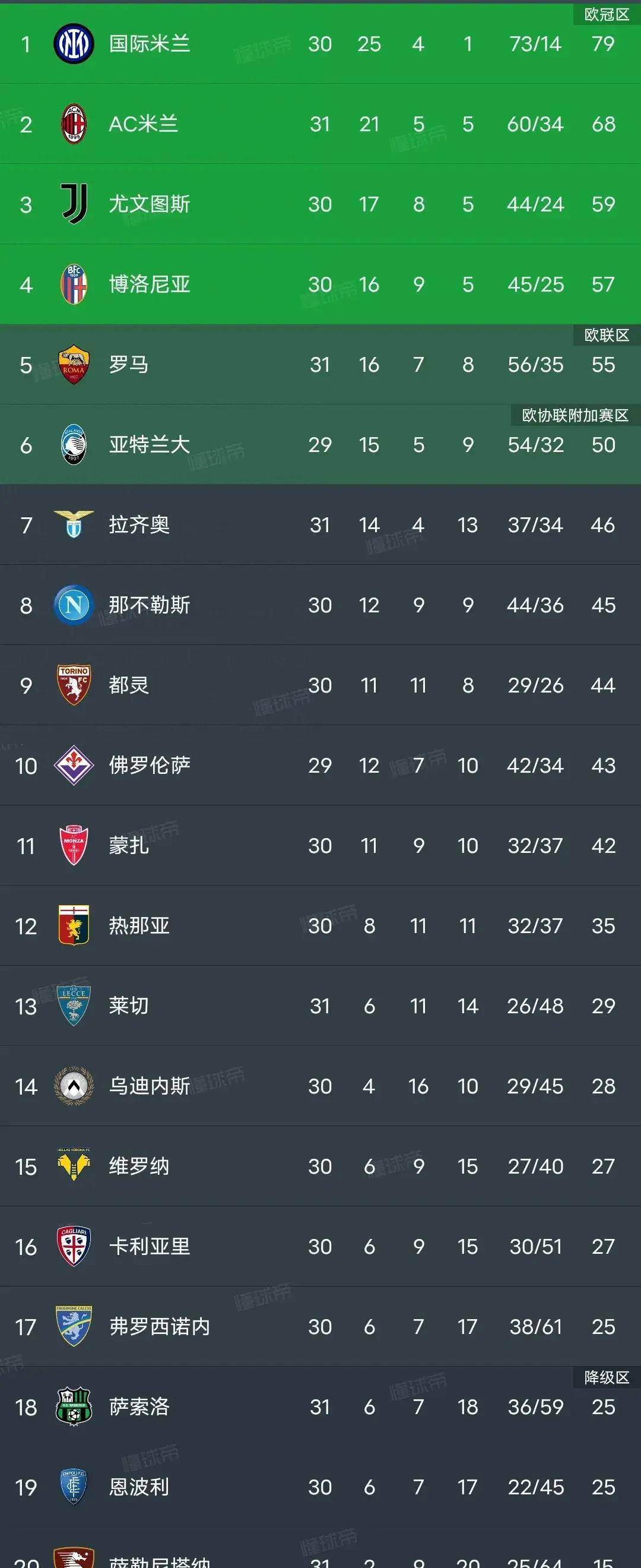 罗马队大获全胜，领跑意甲积分榜的简单介绍